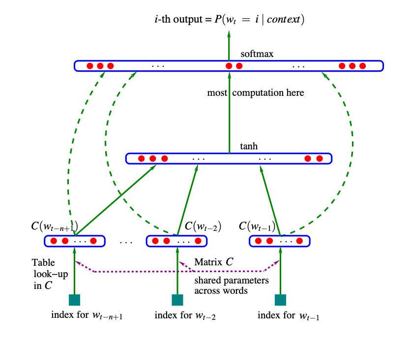 ../../_images/bengio2003.png