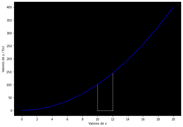 Función cuadrática con área señalada