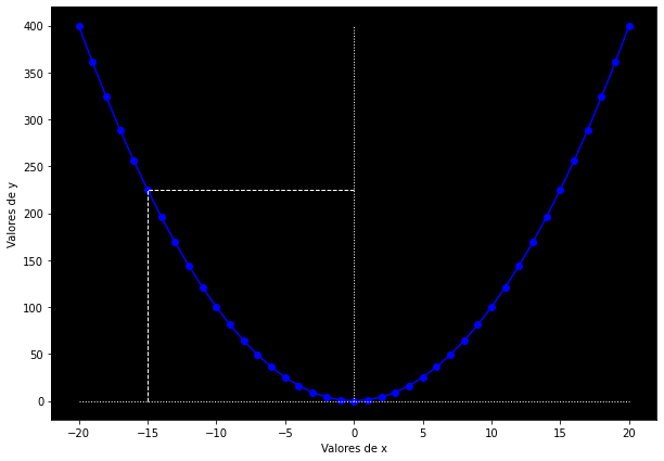 Grafico della funzione quadratica con intervallo esteso