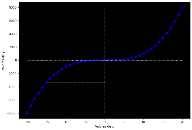 Grafico della funzione cubica
