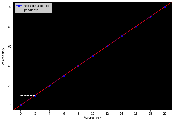 Visualización de la pendiente lineal constante