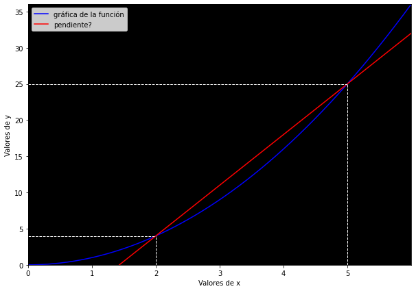Gráfica mostrando la secante en una función cuadrática