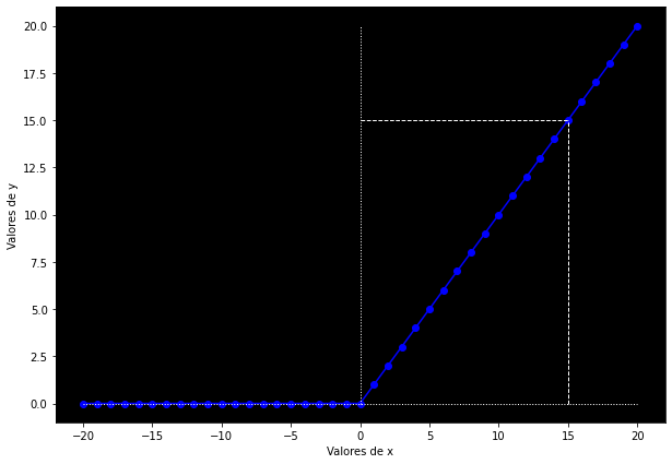 Grafico della funzione ReLU