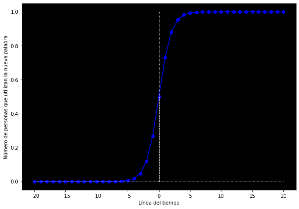 Grafico della funzione Sigmoide