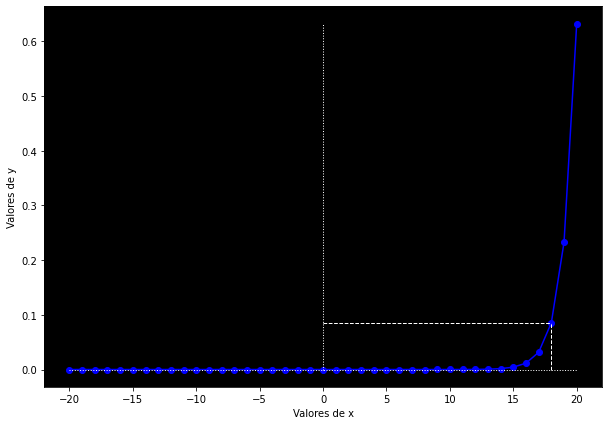 Grafico della funzione Softmax